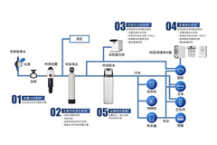 全屋凈水系統包括哪些產品？到底有沒有用？