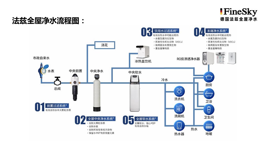 德國FineSky法茲全屋凈水 (9).jpg